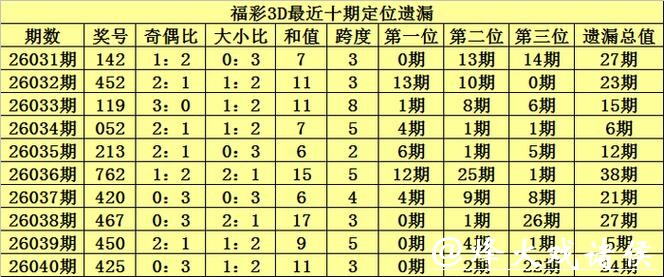 041期陈青峰福彩3D预测奖号:一注参考 041期陈青峰福彩3D预测奖号:一注参考