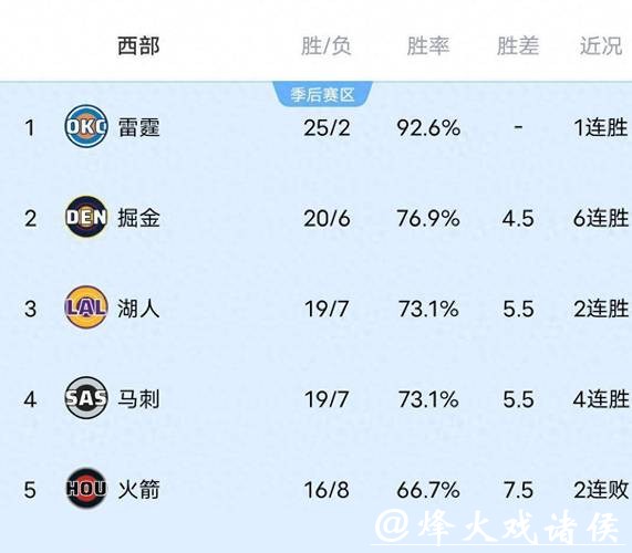 太阳六连败！西部排名大洗牌：勇士第1 湖人第3 独行侠倒数