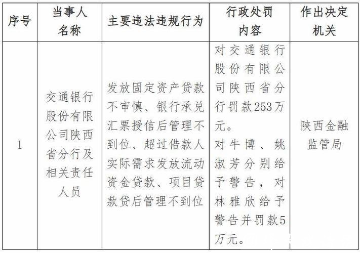 交通银行山东省分行被罚174.2万元:违反金融统计、账户管理相关规定等 交通银行山东省分行被罚174.2万元:违反金融统计、账户管理相关规定等