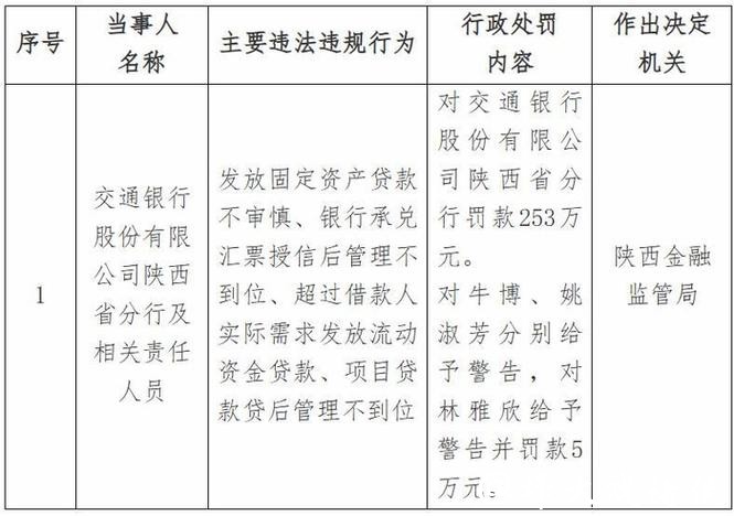 交通银行山东省分行被罚174.2万元:违反金融统计、账户管理相关规定等 交通银行山东省分行被罚174.2万元:违反金融统计、账户管理相关规定等