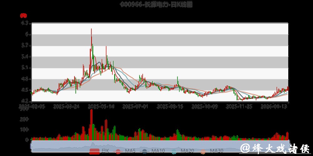 长源电力发布2025年业绩预告,预计亏损6500万至9700万元 长源电力发布2025年业绩预告,预计亏损6500万至9700万元
